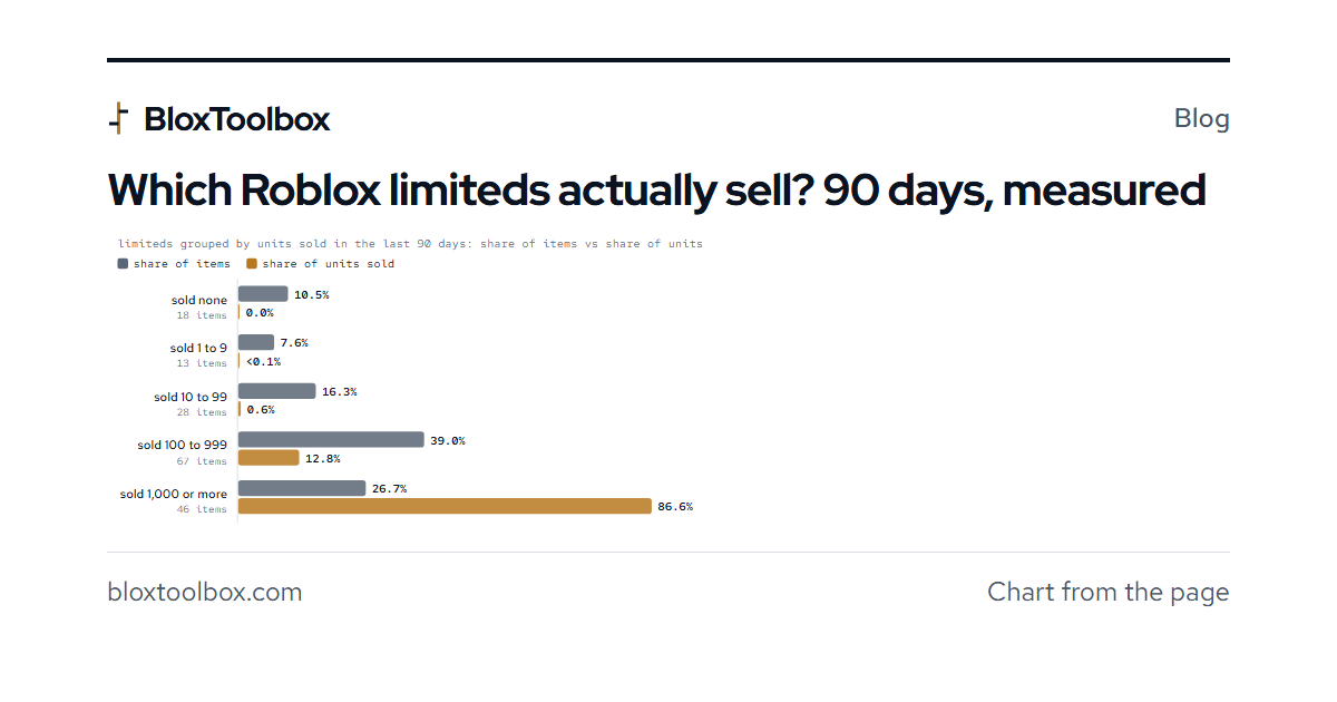 Which Roblox limiteds actually sell? 90 days, measured — BloxToolbox
